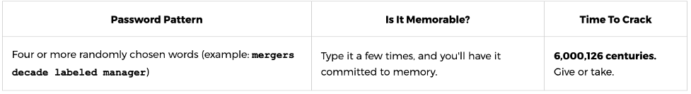 Chart demonstrating that four or more randomly chosen words as a password (example: mergers decade labeled manager) will take 6,000,126 centuries to hack.